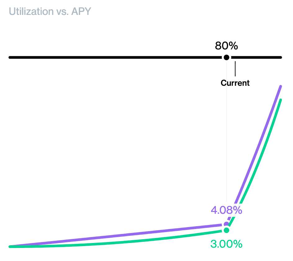 The WBTC rate model.